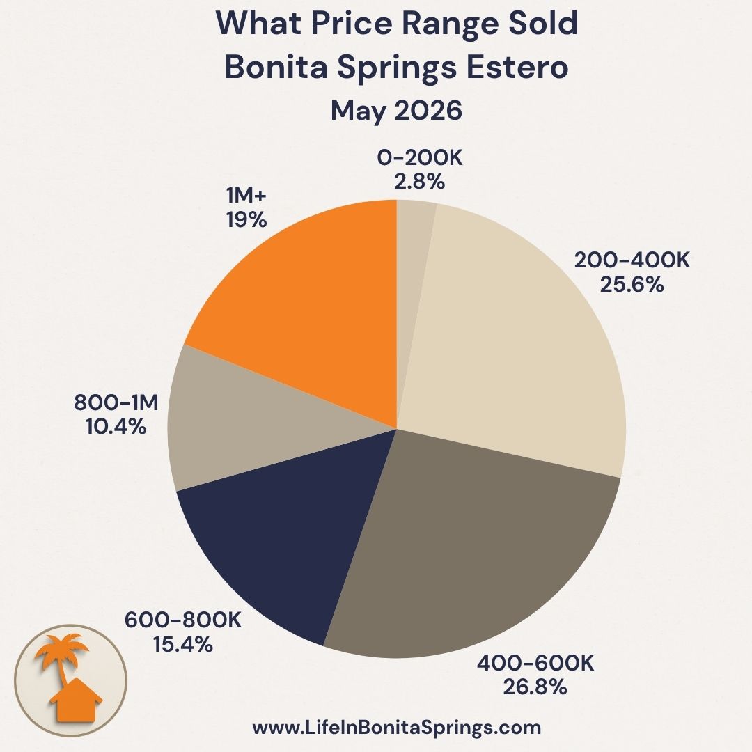 Pie chart showing what price ranges sold in Bonita Springs Estero in May 2026 &mdash; led by $400K&ndash;$600K at 26.8% and $200K&ndash;$400K at 25.6%, with 19% of sales over $1 million