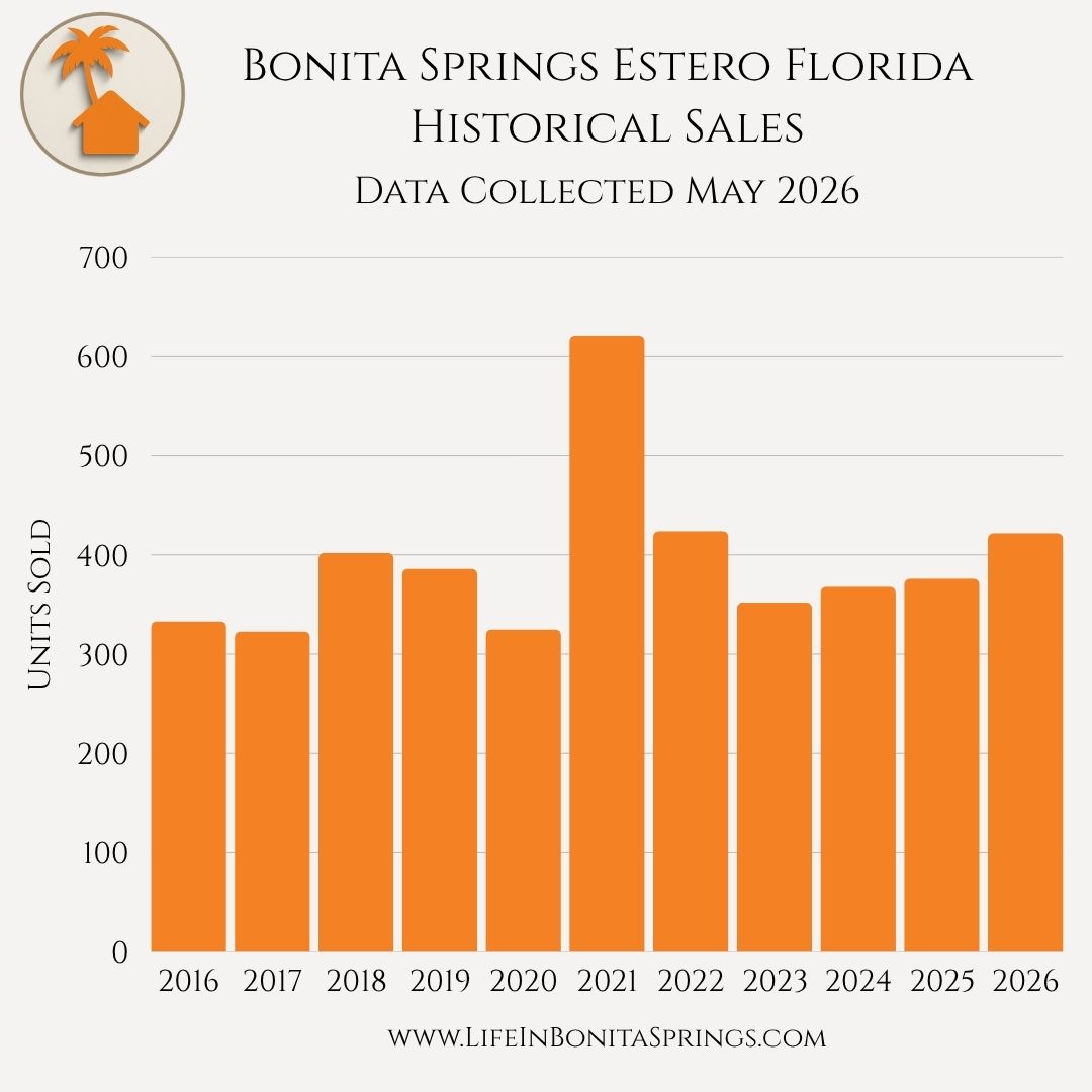 Bar chart showing Bonita Springs Estero historical real estate sales from 2016 to 2026 &mdash; peaking at over 620 units in 2021 and recovering to approximately 425 units in 2026