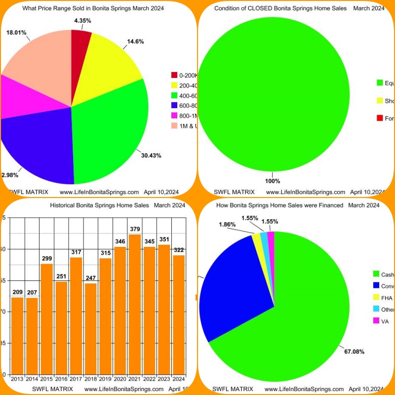 April 2024 Bonita Springs Estero Florida Real Estate Market Report Realtor