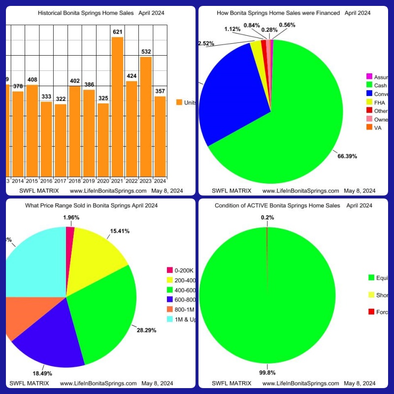 Bonita Springs Estero Florida Real Estate Market Report May 2024 Bonita