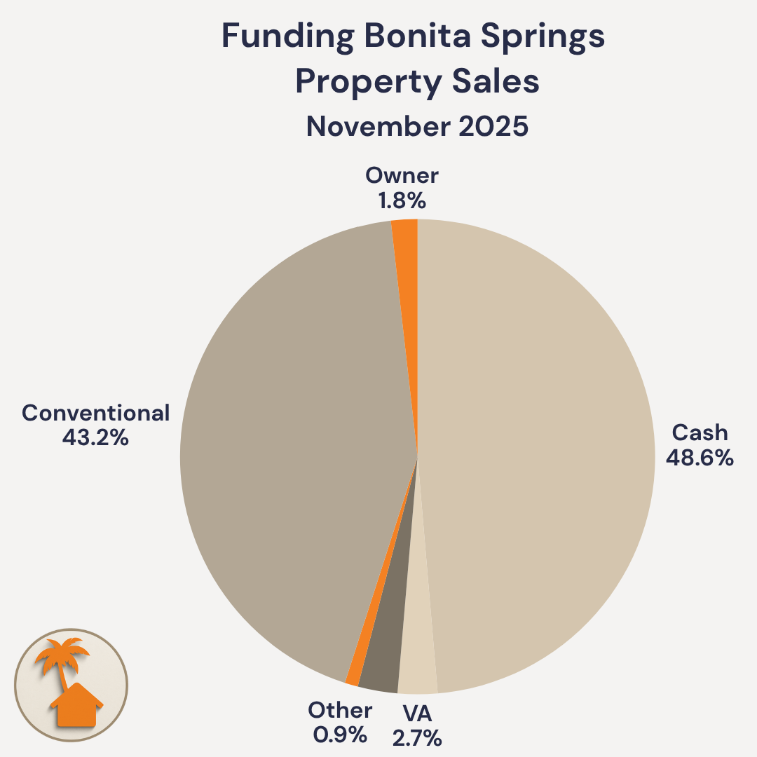 Bonita Springs home sales by funding source