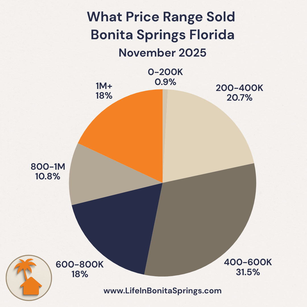 Bonita Springs November 2025 home sales by price range