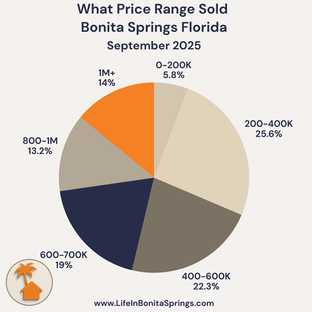 Bonita Springs Market Report October 2025