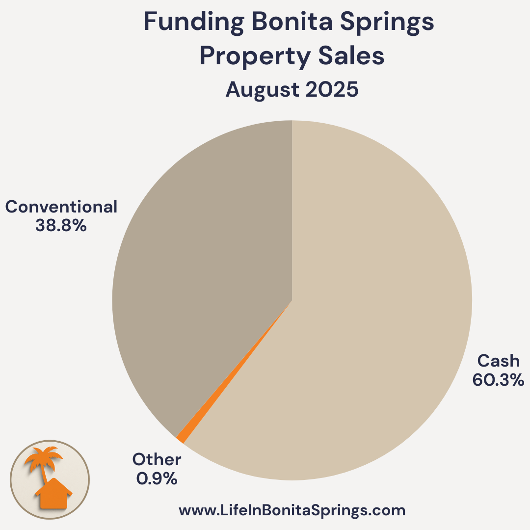 How much cash is there in Bonita Springs