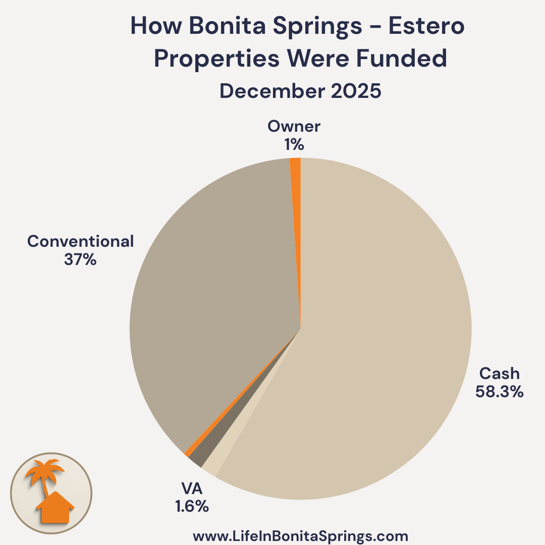 Bonita Springs Estero Property Funding Source December 2025