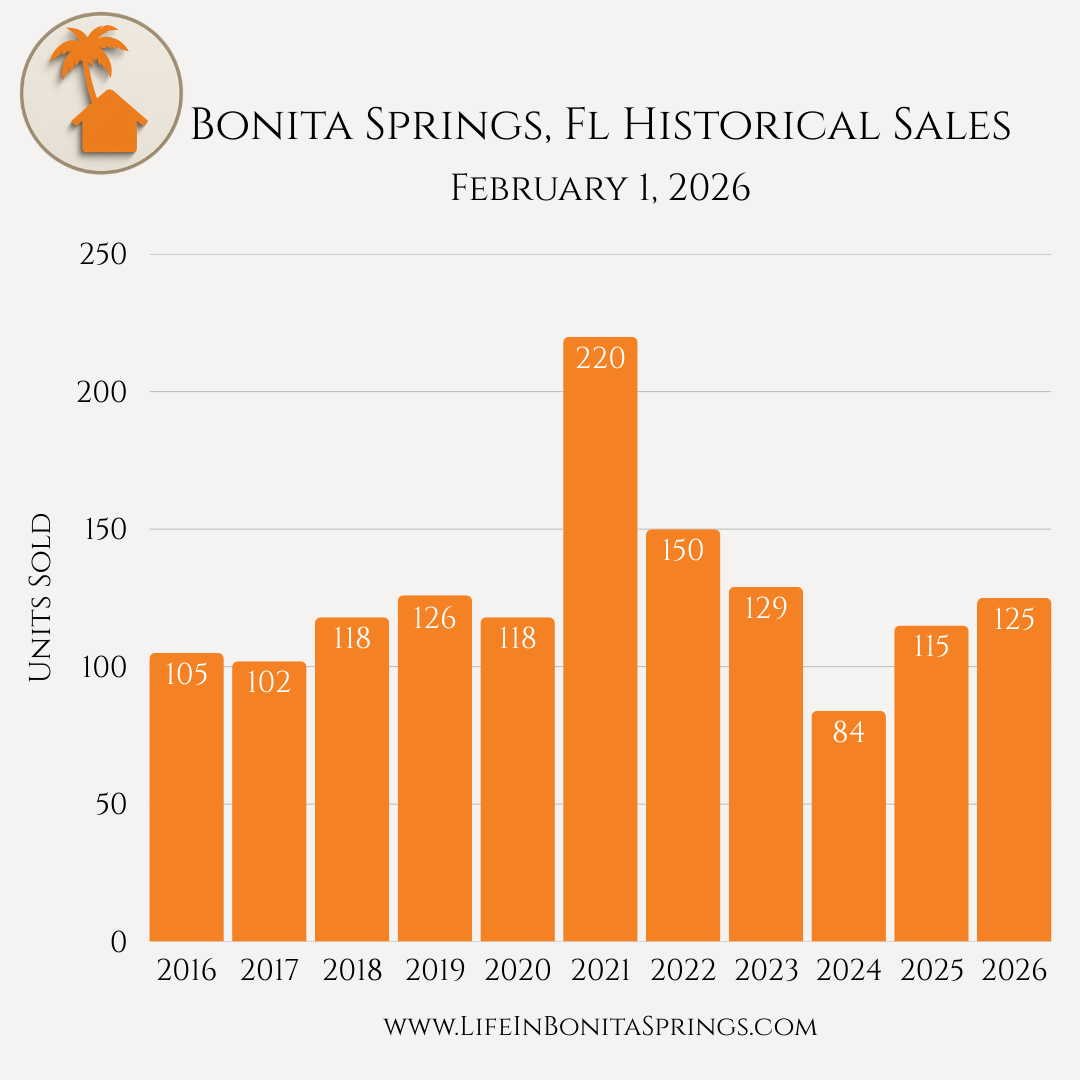 Bonita Springs historical sales from 2016 through 2026
