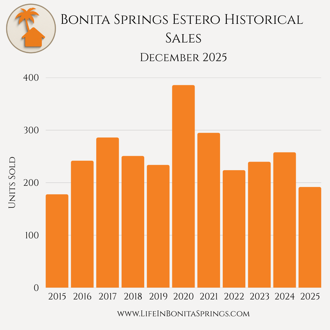 Bonita Springs Estero Historical Sales December 2025