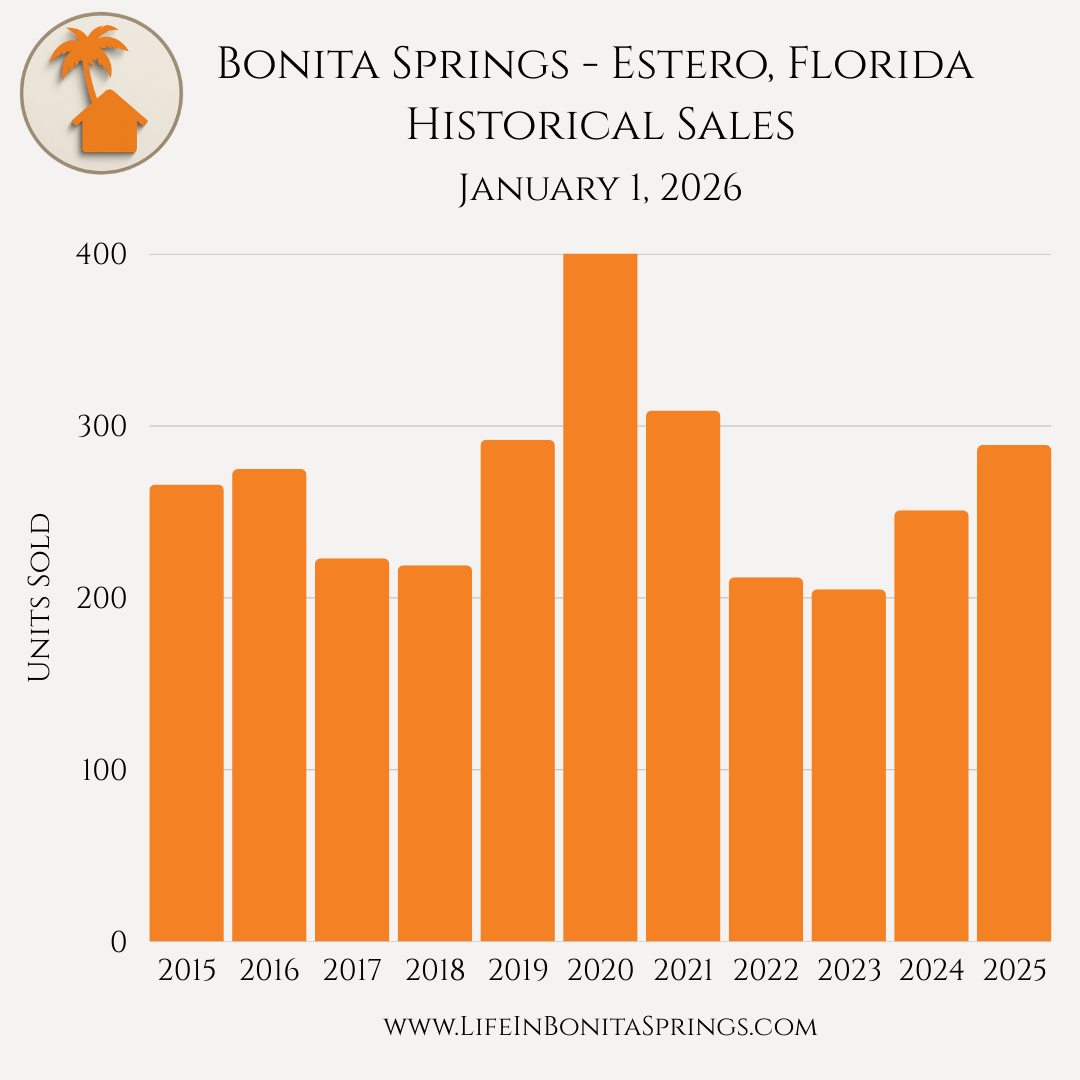 Bonita Springs real estate historical sales January 2026