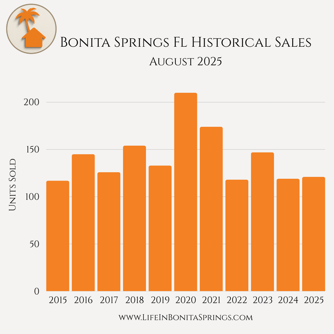 Bonita Springs home sales in August