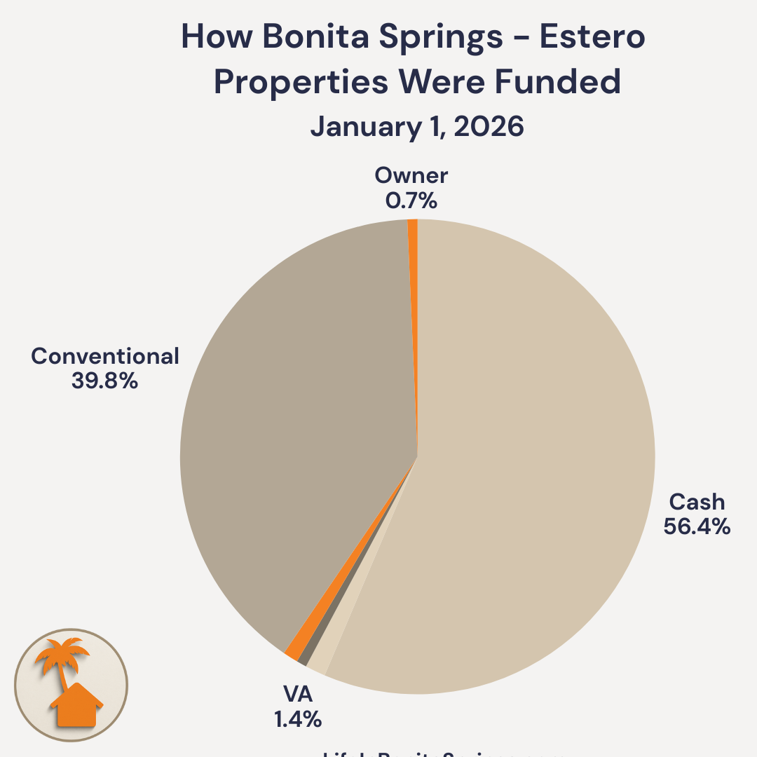 Funding type for Bonita Springs and Estero real estate January 2026
