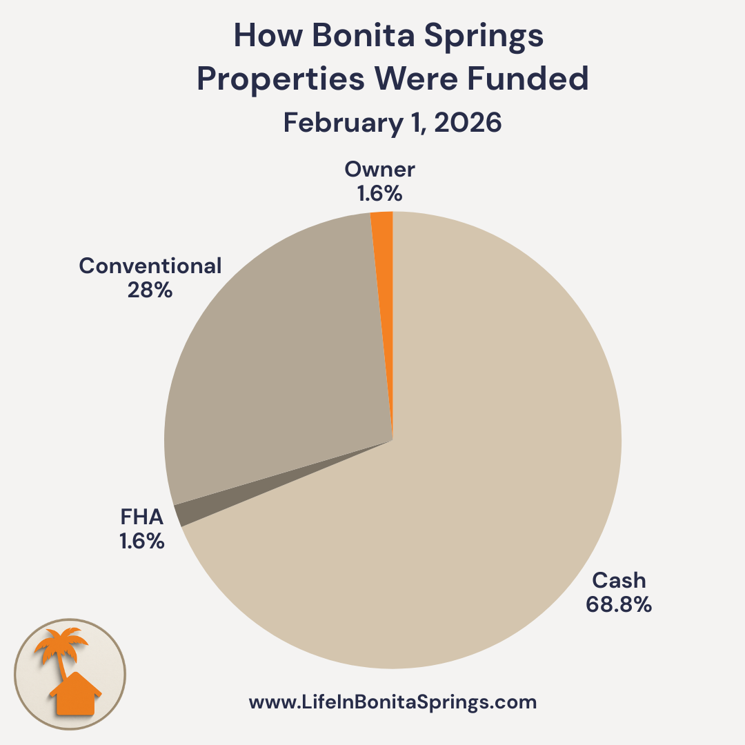 Bonita Springs funding sources February 2026