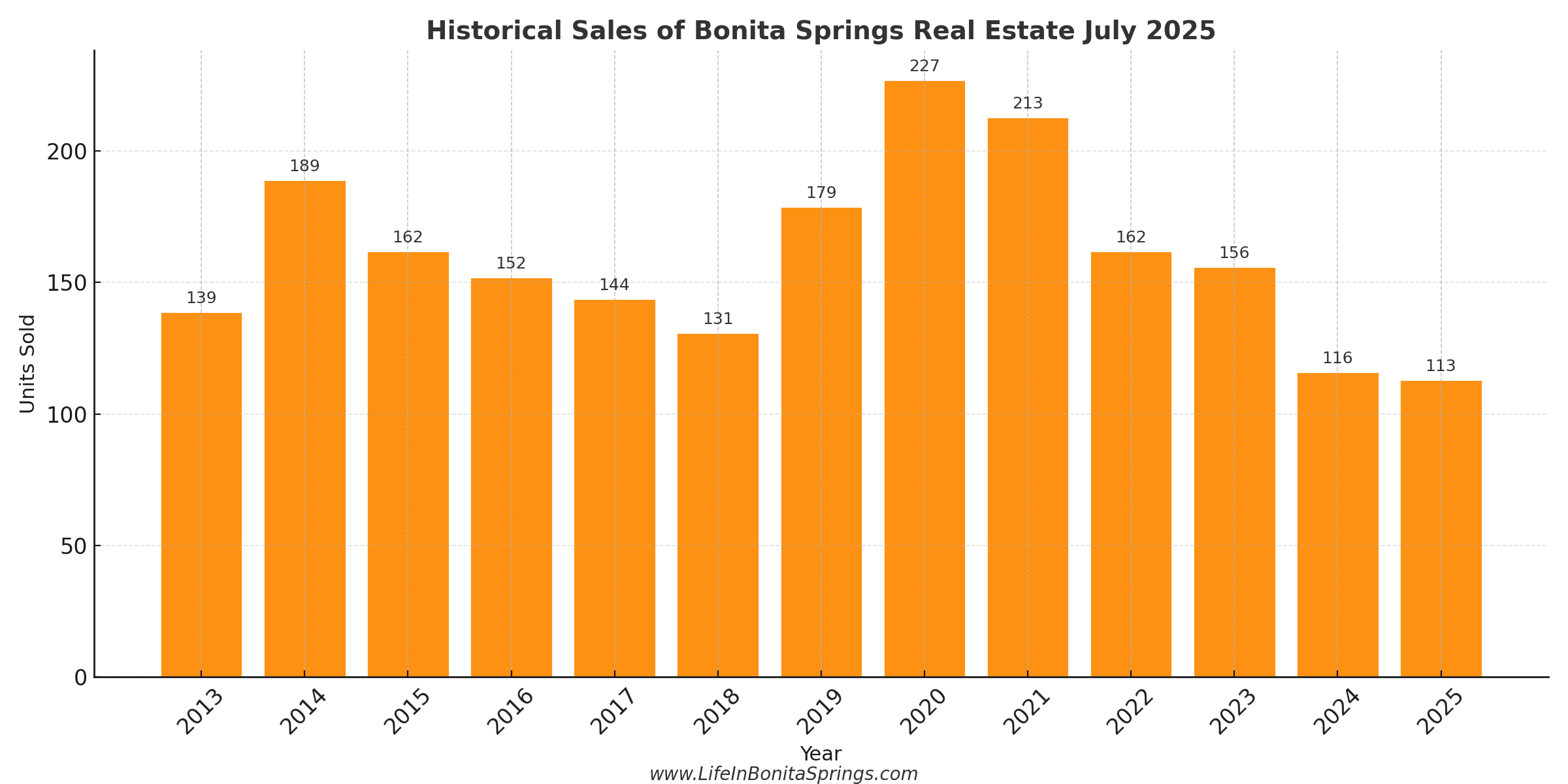 Bonita Springs Real Estate historical sales