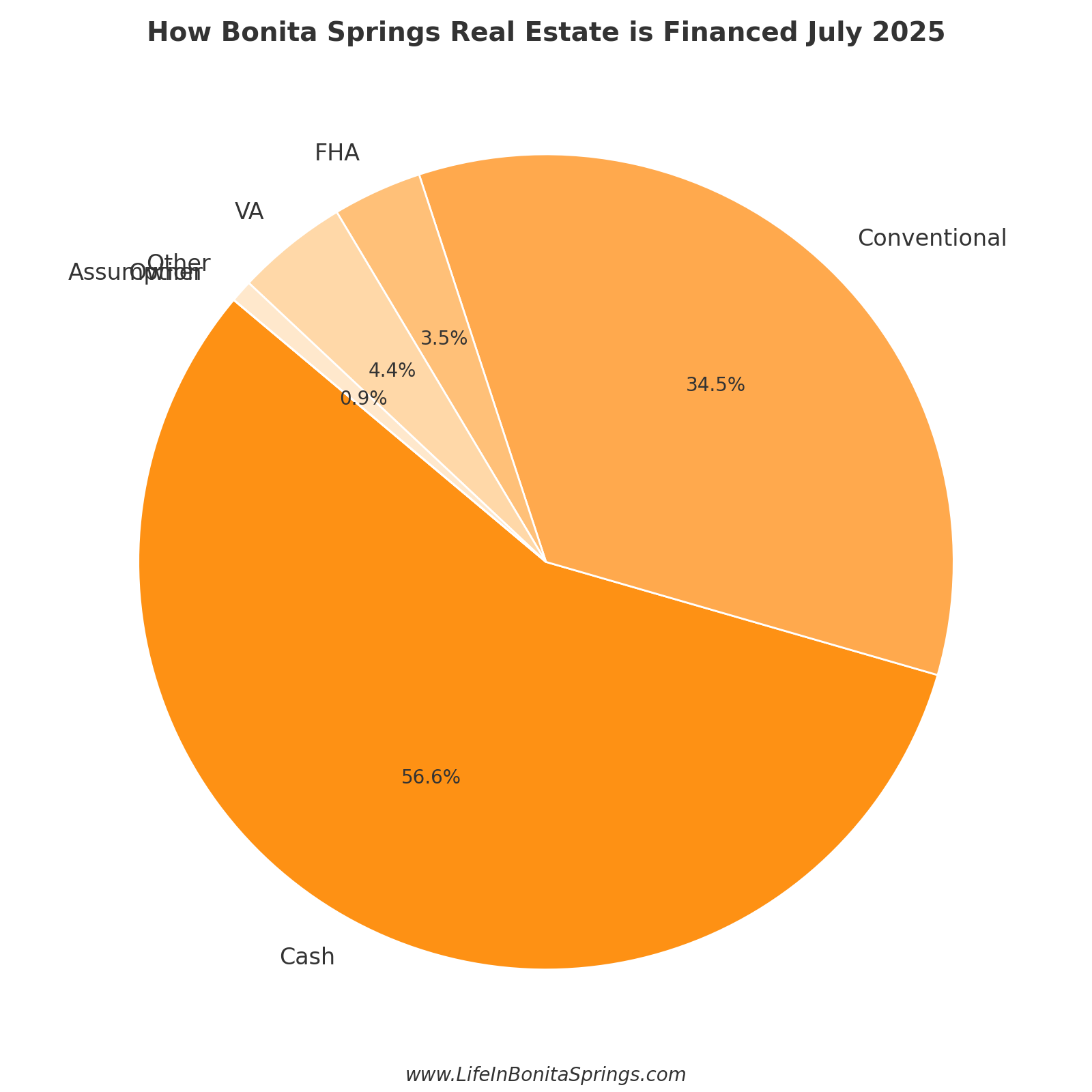 How Bonita Springs Real Estate was Financed