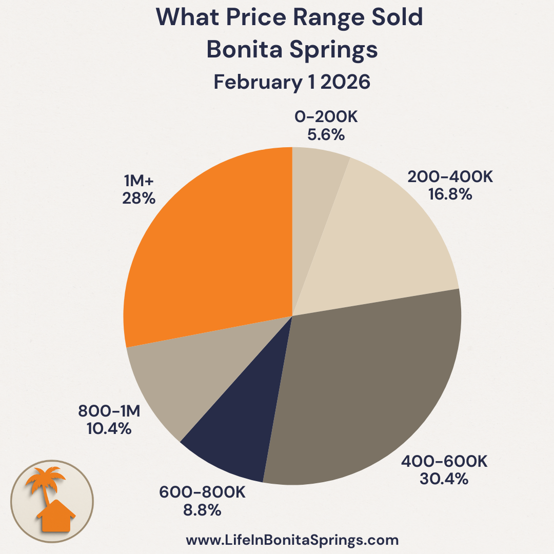 Bonita Springs price range sold February 2026