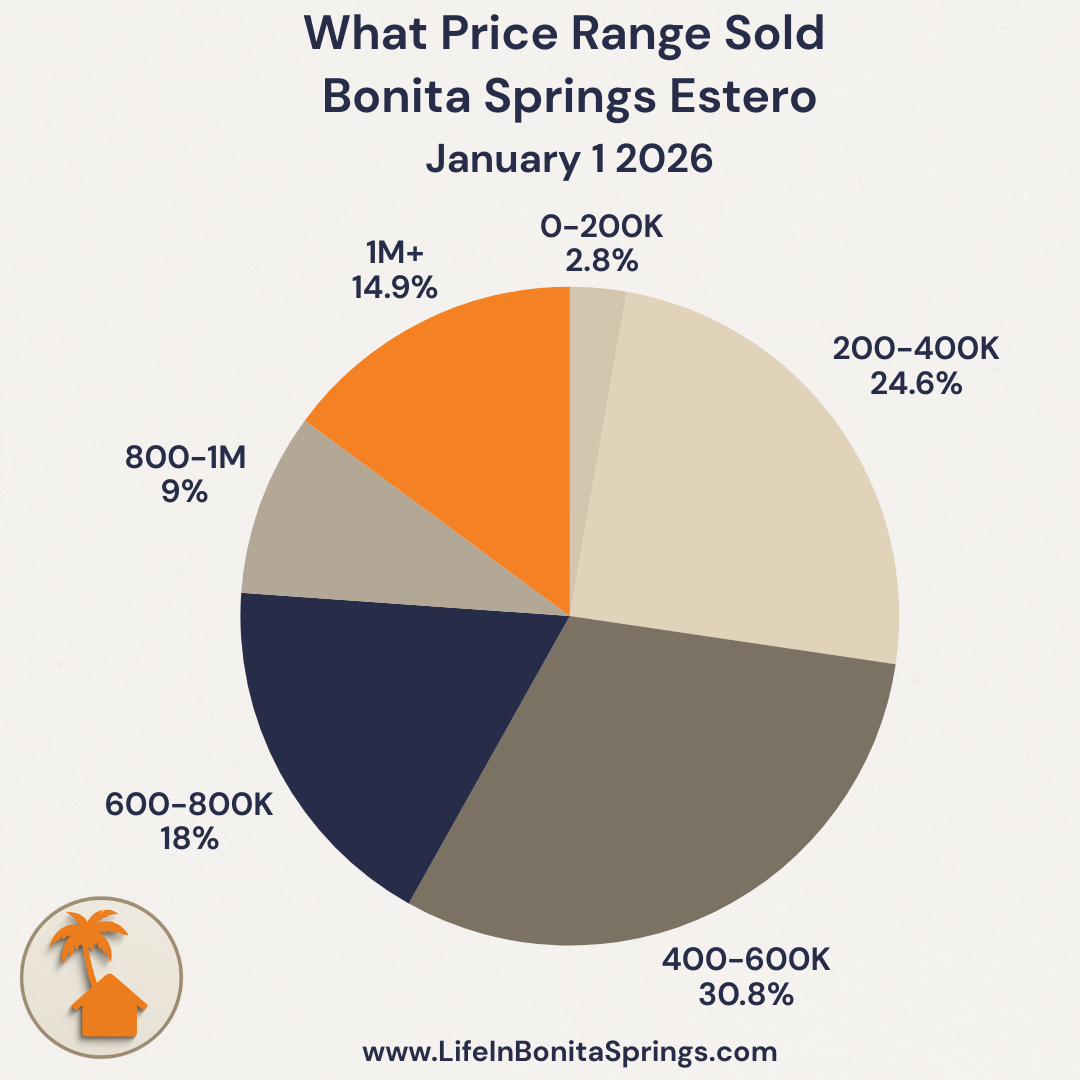 Bonita Springs sold price ranges January 2026