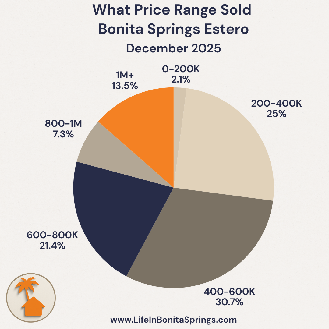 Bonita Springs Estero Price Sold Dec 2025
