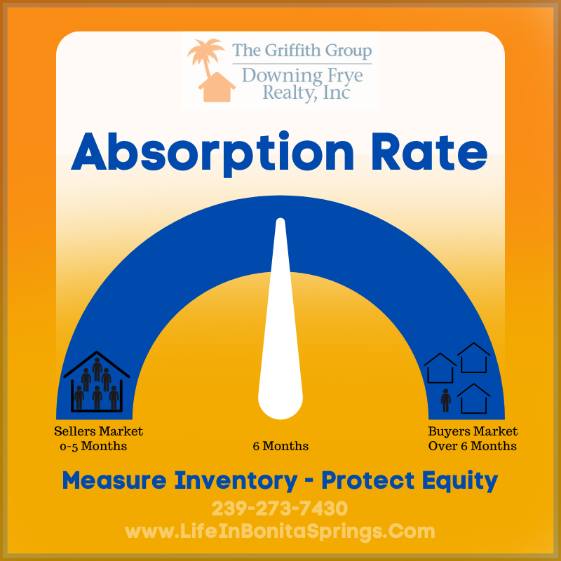 Absorption Rate of Bonita Springs Homes For Sale