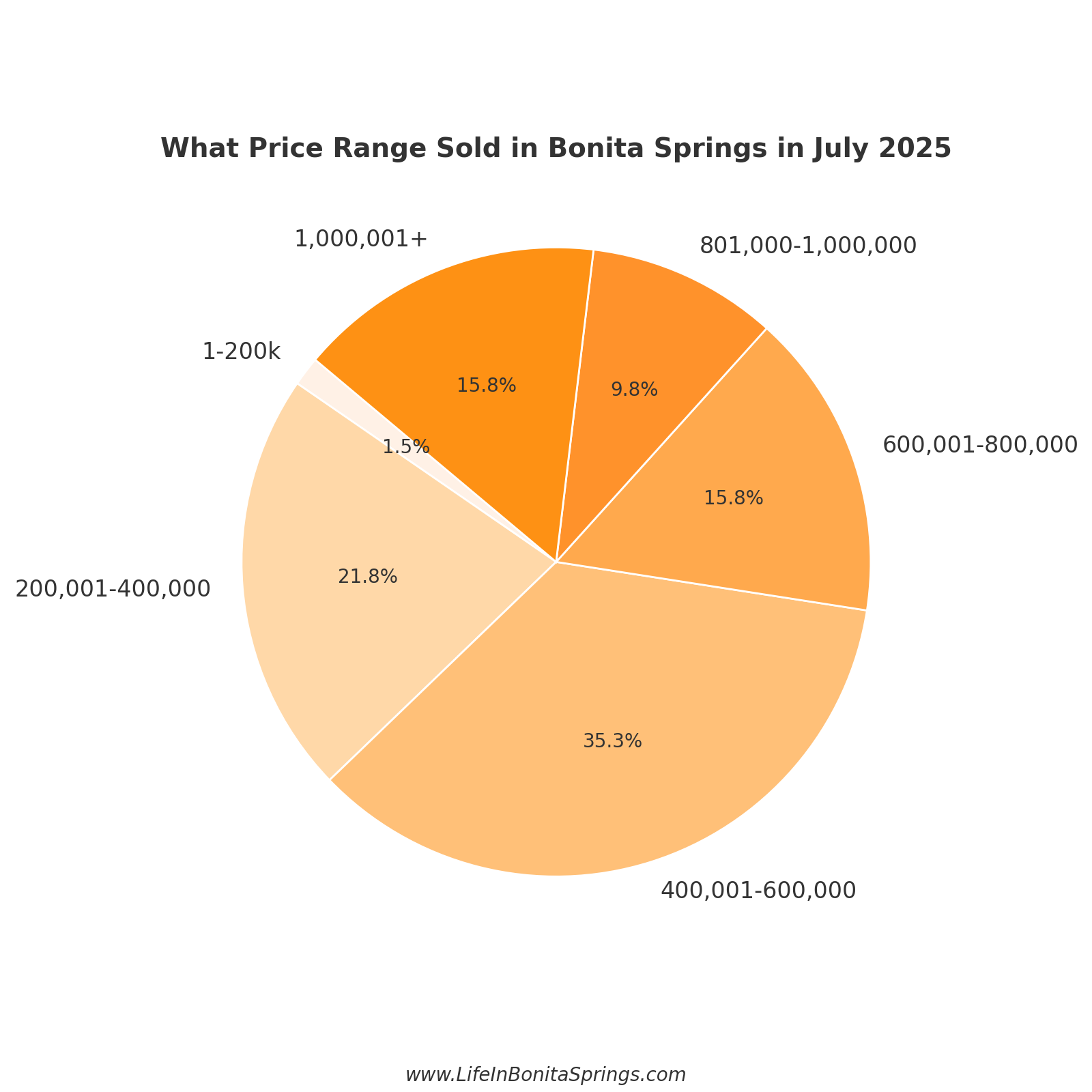 Bonita Springs Luxury Homes Sales Rates