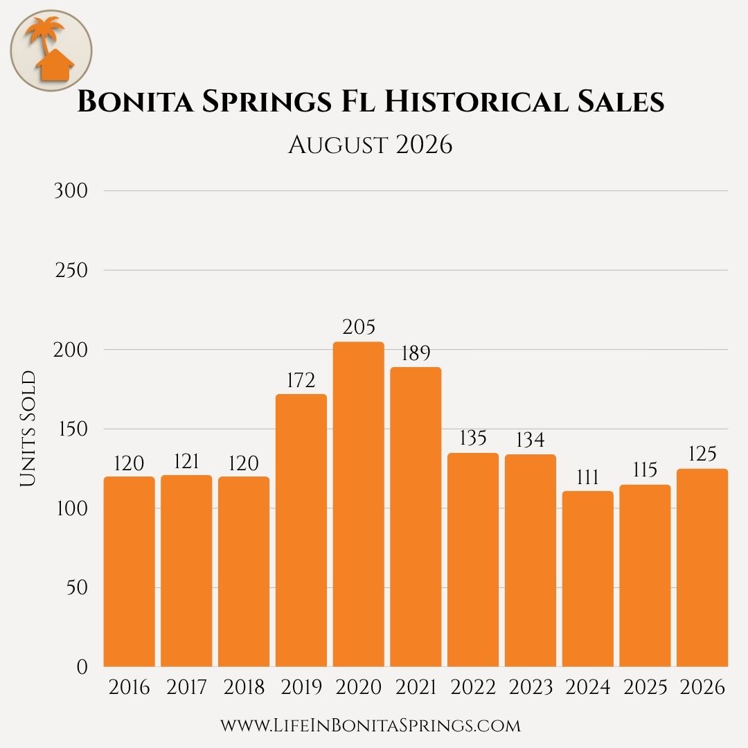 Bonita Springs FL Historical Sales chart, 2016&ndash;2026