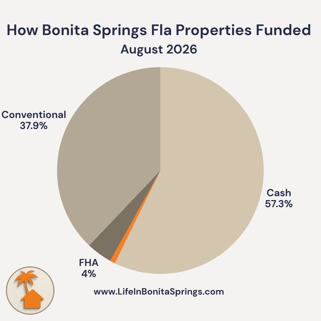 How Bonita Springs Fla Properties Funded, August 2026