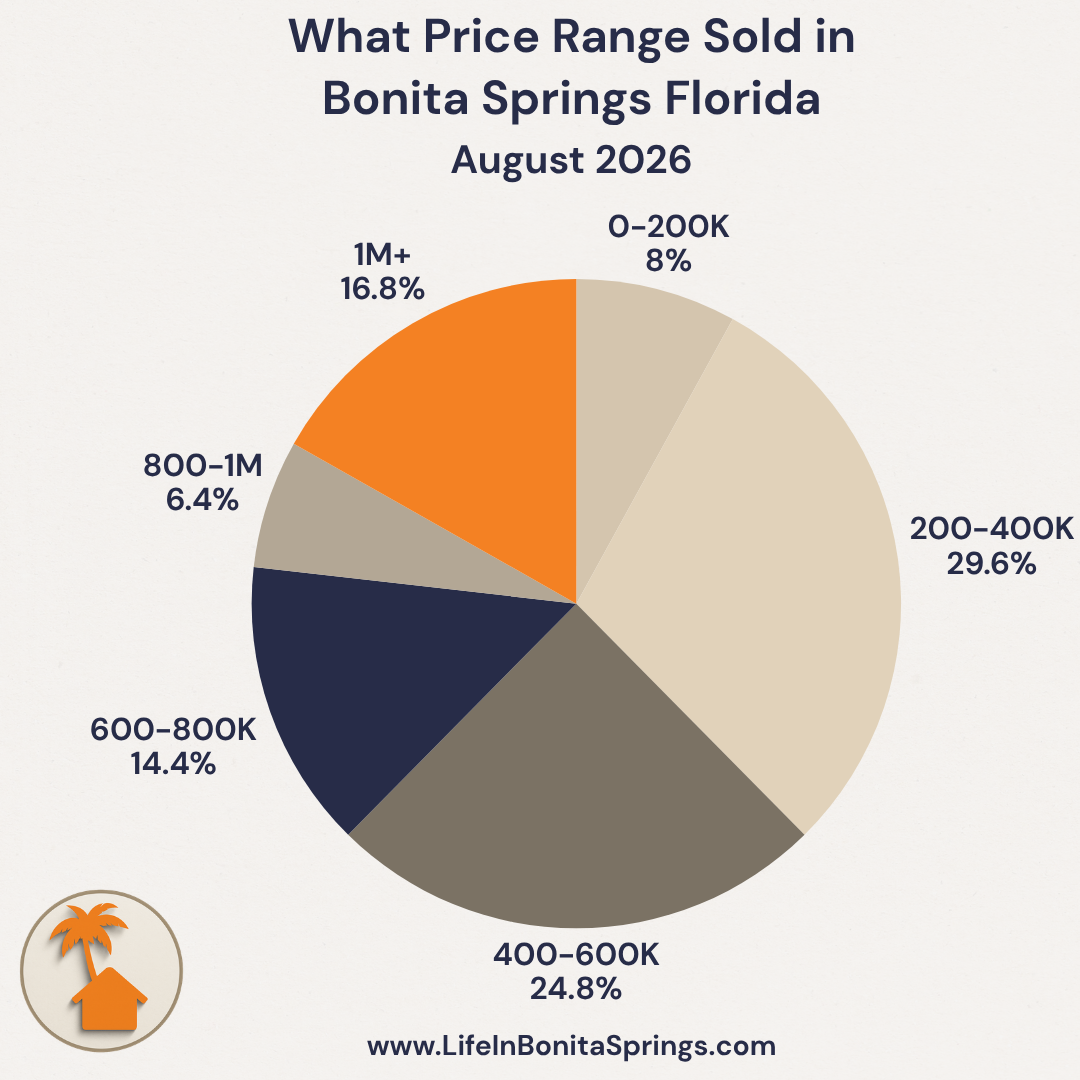 What Price Range Sold in Bonita Springs Florida, August 2026