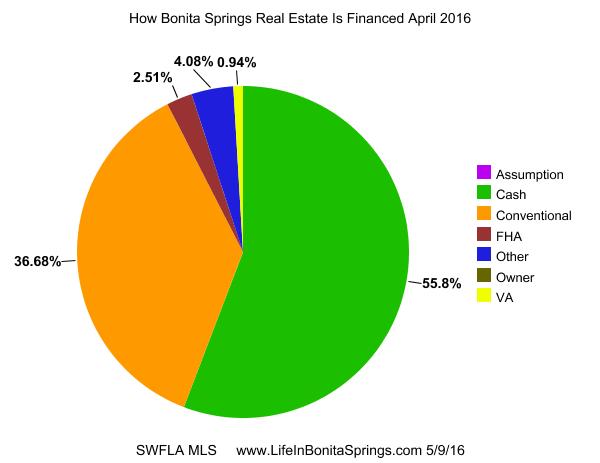 Bonita Springs Estero Florida Real Estate Market Reports | April 2016