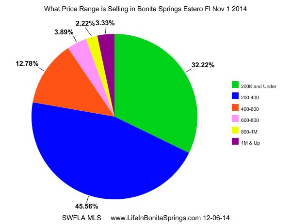 Bonita Springs Homes Sales