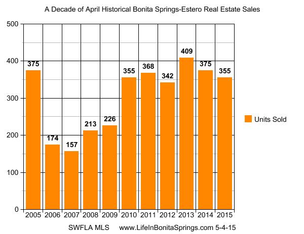 Bonita SPrings Home Sales