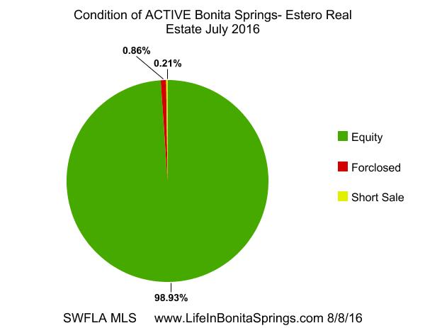 Bonita SPrings Foreclosures
