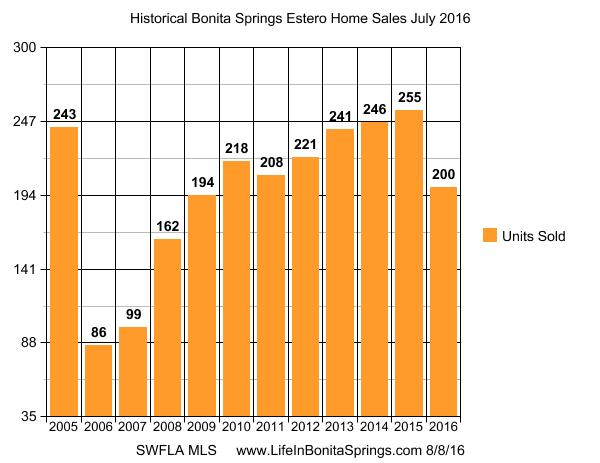 Bonita Springs home sales August 2016