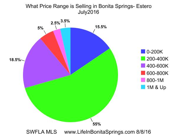 Bonita Springs home prices