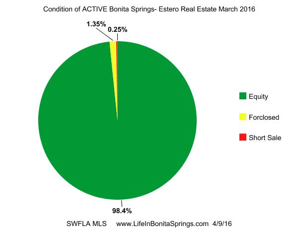 Bonita Springs  Distressed Properties active