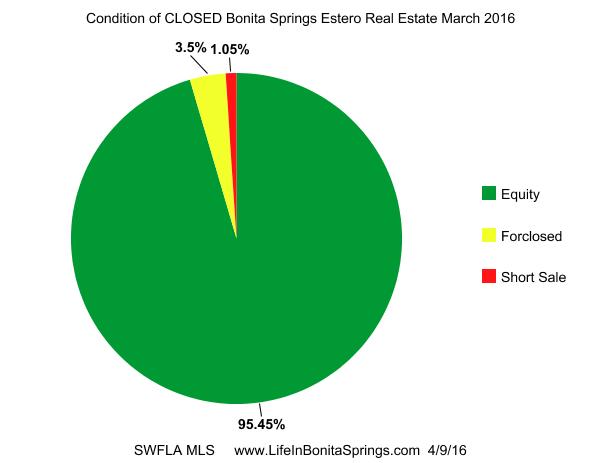 Bonita Springs distressed properties closed