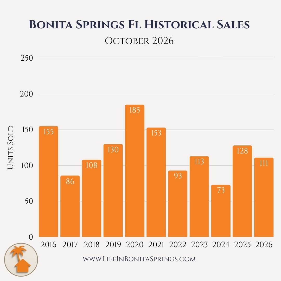 Bonita Springs FL historical home sales October 2026 market report