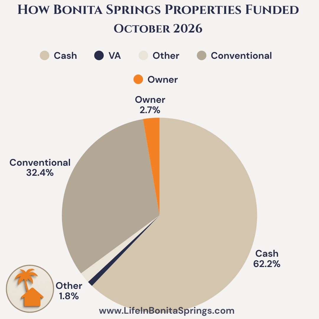 How Bonita Springs properties were funded October 2026 market report