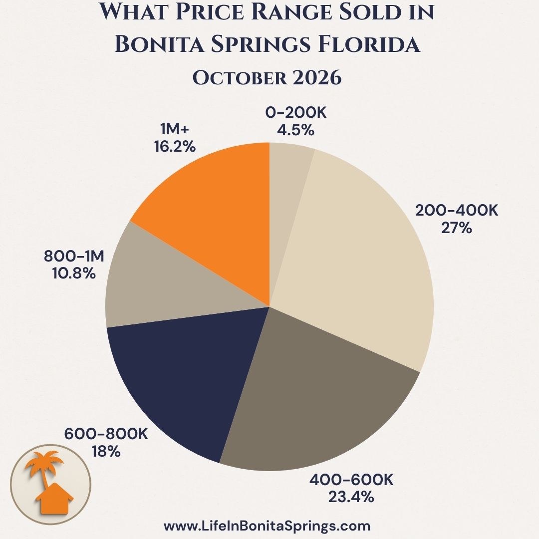 Price ranges sold in Bonita Springs Florida October 2026 market report