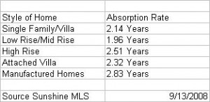 aug-08-absorption bonita springs real estate market report august