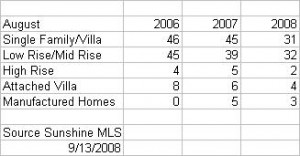 aug-08-inventory Bonita Springs Real Estate market report