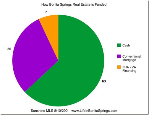 Bonita Springs Real Estate Funds