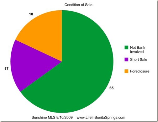 Condition of Sales in Bonita Springs