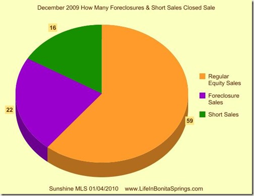 December 2009 Short Sale and Foreclosure