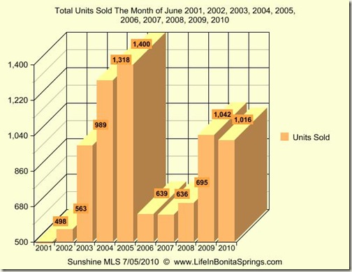 June 2010 Graph 10 Years