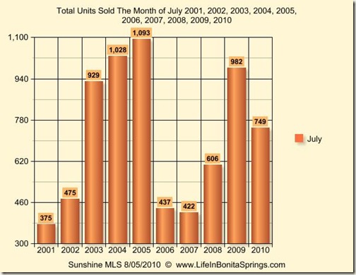 July 2010 Graph 10 Years