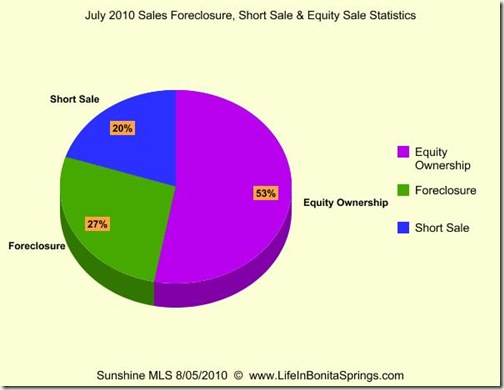 July 2010 Sales Foreclosure Short Sale Equity
