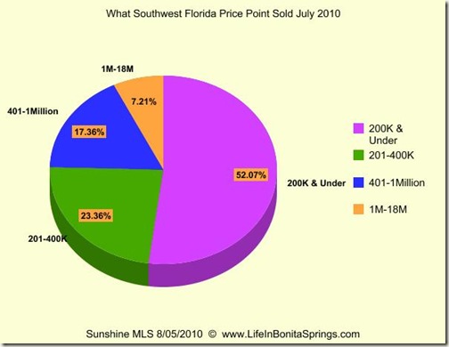 July 2010 What Price Range Sold
