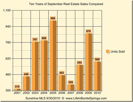 September 2010 Graph 10 Years
