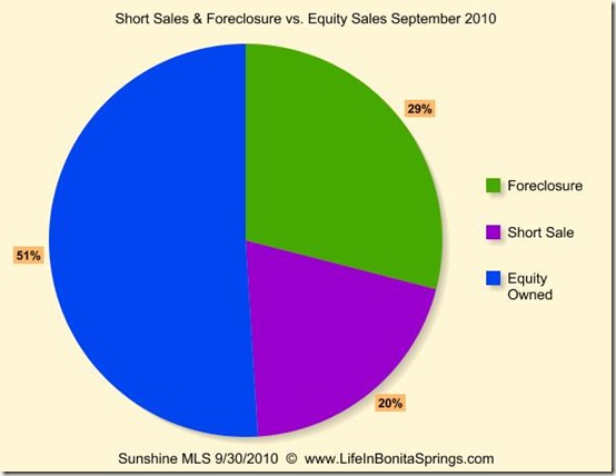 September 2010 Sales Foreclosure Short Sale Equity