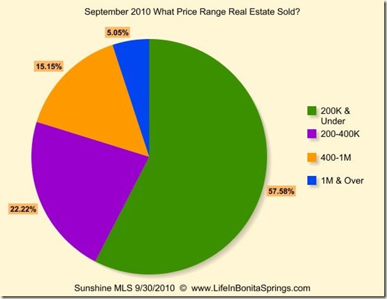 September 2010 What Price Range Sold