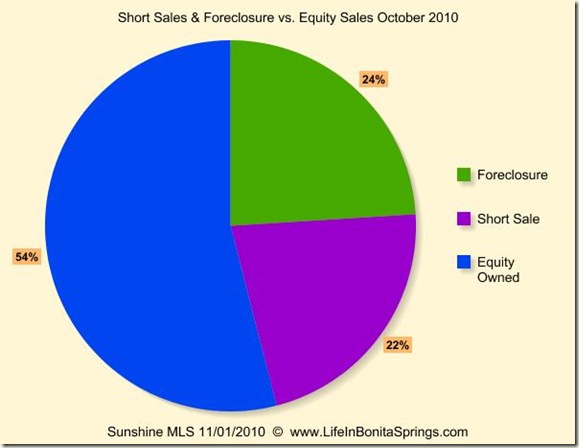 October 2010 Sales Foreclosure Short Sale Equity