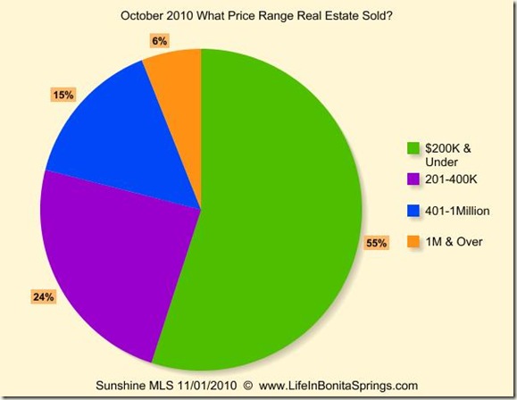 October 2010 What Price Range Sold